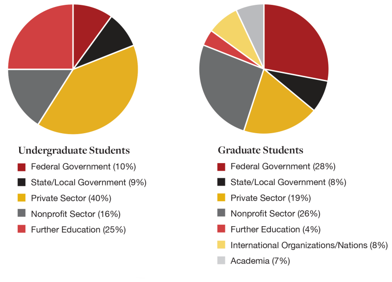 2023 Graduates by Employment Sector