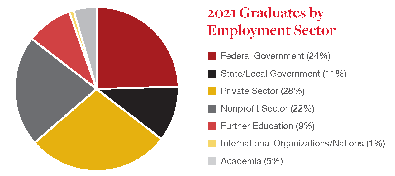 2021 Graduates by Employment Sector
