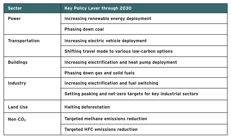 picture of key policy levers for staying on track to 1.5C
